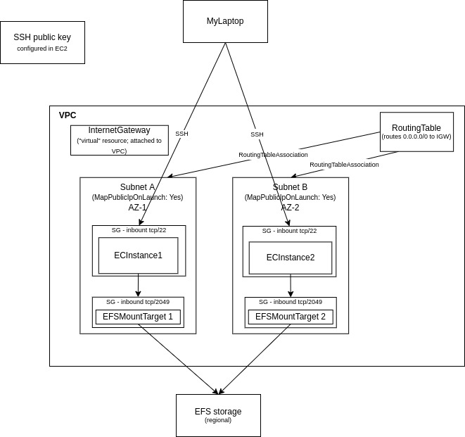 EC2 & EFS deployment